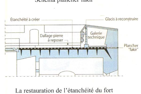 Restauration de 1996 / Principe du plancher ''Fakir''