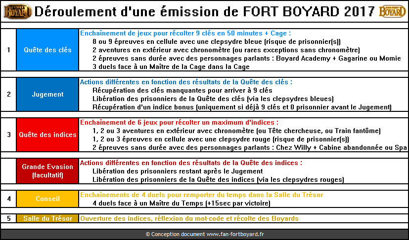 Fort Boyard 2017 : Règles du jeu schématique