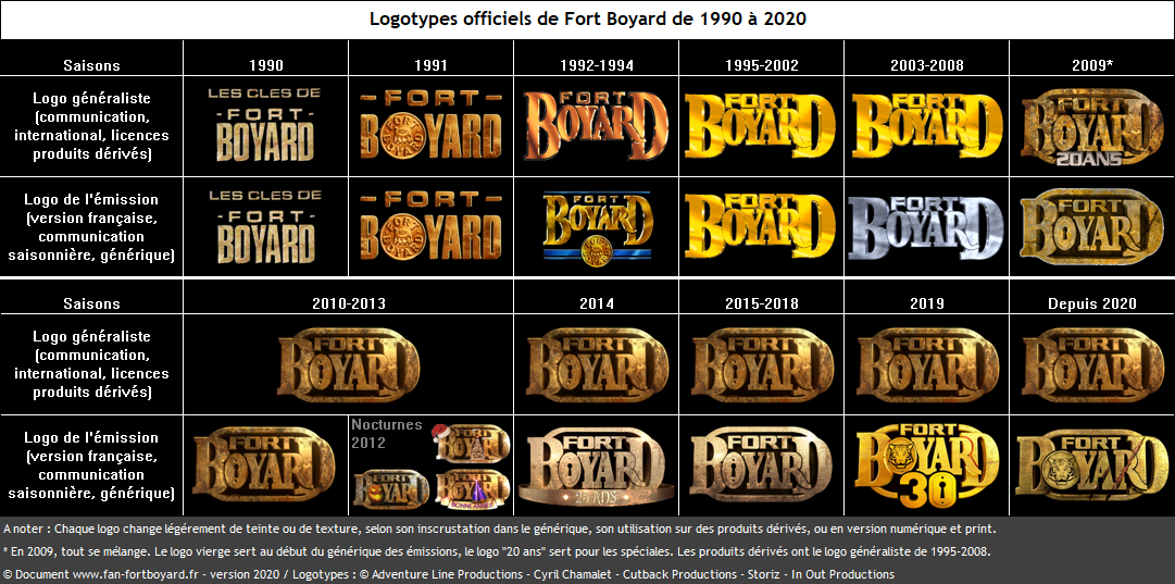 Vue d'ensemble de l'historique des logotypes de Fort Boyard (1990-2021)